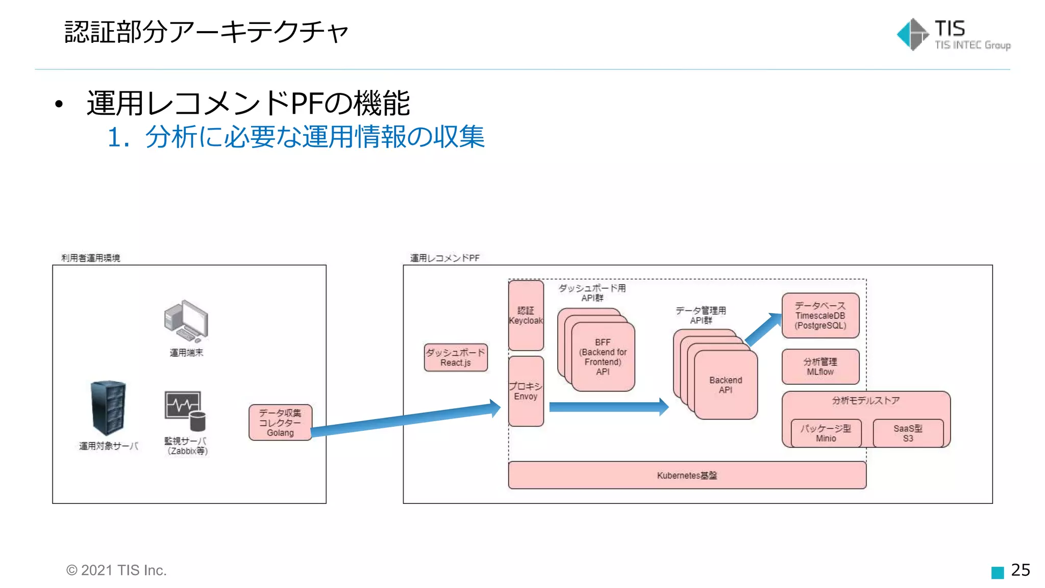 © 2021 TIS Inc. 25
認証部分アーキテクチャ
• 運用レコメンドPFの機能
1. 分析に必要な運用情報の収集
 
