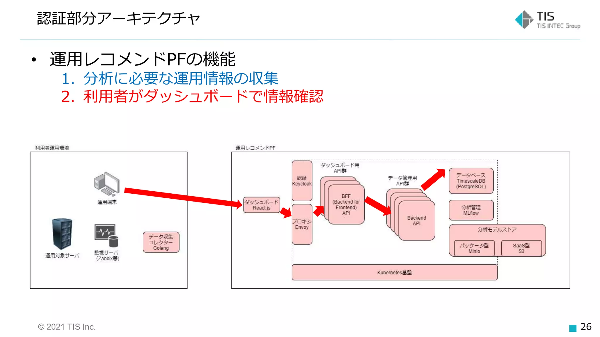 © 2021 TIS Inc. 26
認証部分アーキテクチャ
• 運用レコメンドPFの機能
1. 分析に必要な運用情報の収集
2. 利用者がダッシュボードで情報確認
 