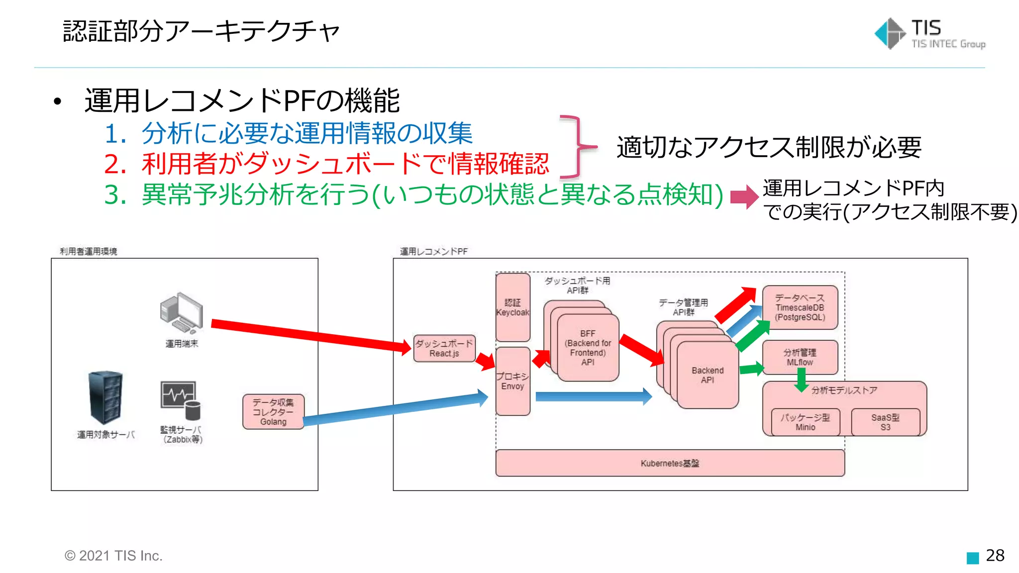 © 2021 TIS Inc. 28
認証部分アーキテクチャ
• 運用レコメンドPFの機能
1. 分析に必要な運用情報の収集
2. 利用者がダッシュボードで情報確認
3. 異常予兆分析を行う(いつもの状態と異なる点検知)
適切なアクセス制限が必要
運用レコメンドPF内
での実行(アクセス制限不要)
 