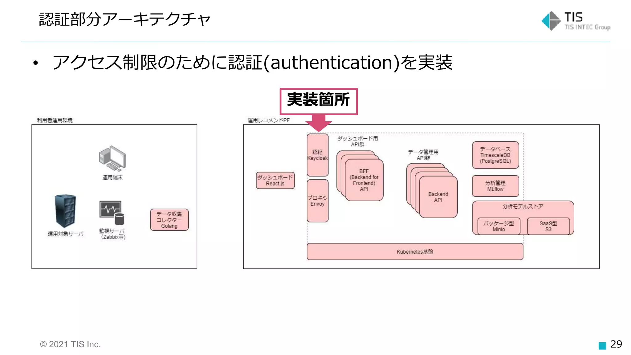 © 2021 TIS Inc. 29
認証部分アーキテクチャ
実装箇所
• アクセス制限のために認証(authentication)を実装
 