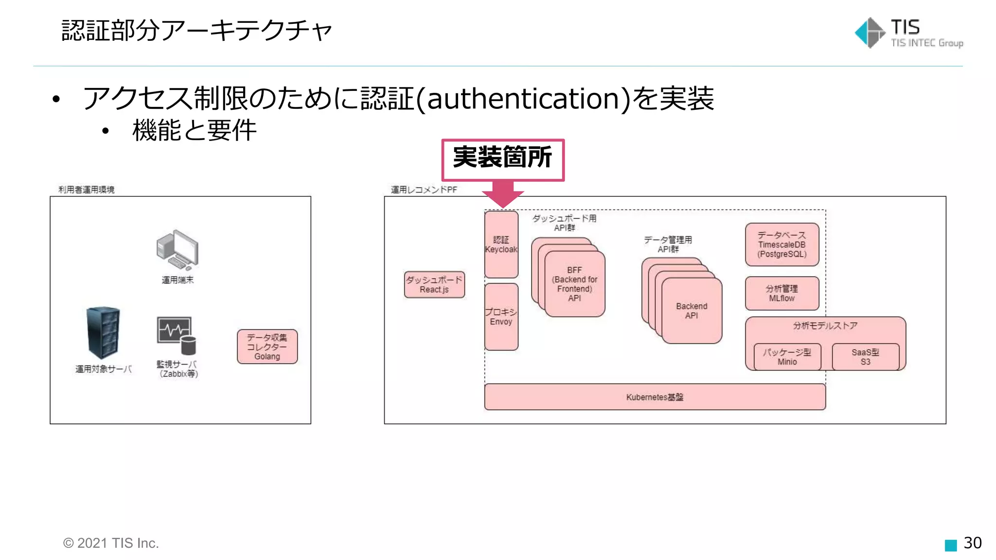 © 2021 TIS Inc. 30
認証部分アーキテクチャ
• アクセス制限のために認証(authentication)を実装
• 機能と要件
実装箇所
 