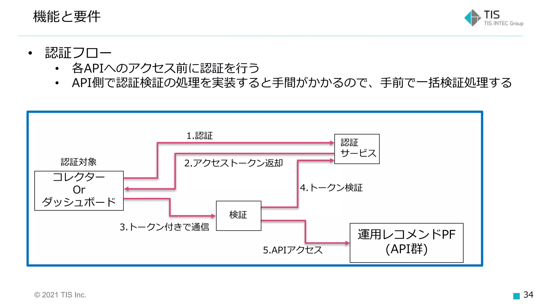 © 2021 TIS Inc. 34
機能と要件
認証対象
1.認証
2.アクセストークン返却
3.トークン付きで通信
4.トークン検証
運用レコメンドPF
(API群)
5.APIアクセス
認証
サービス
コレクター
Or
ダッシュボード
• 認証フロー
• 各APIへのアクセス前に認証を行う
• API側で認証検証の処理を実装すると手間がかかるので、手前で一括検証処理する
検証
 
