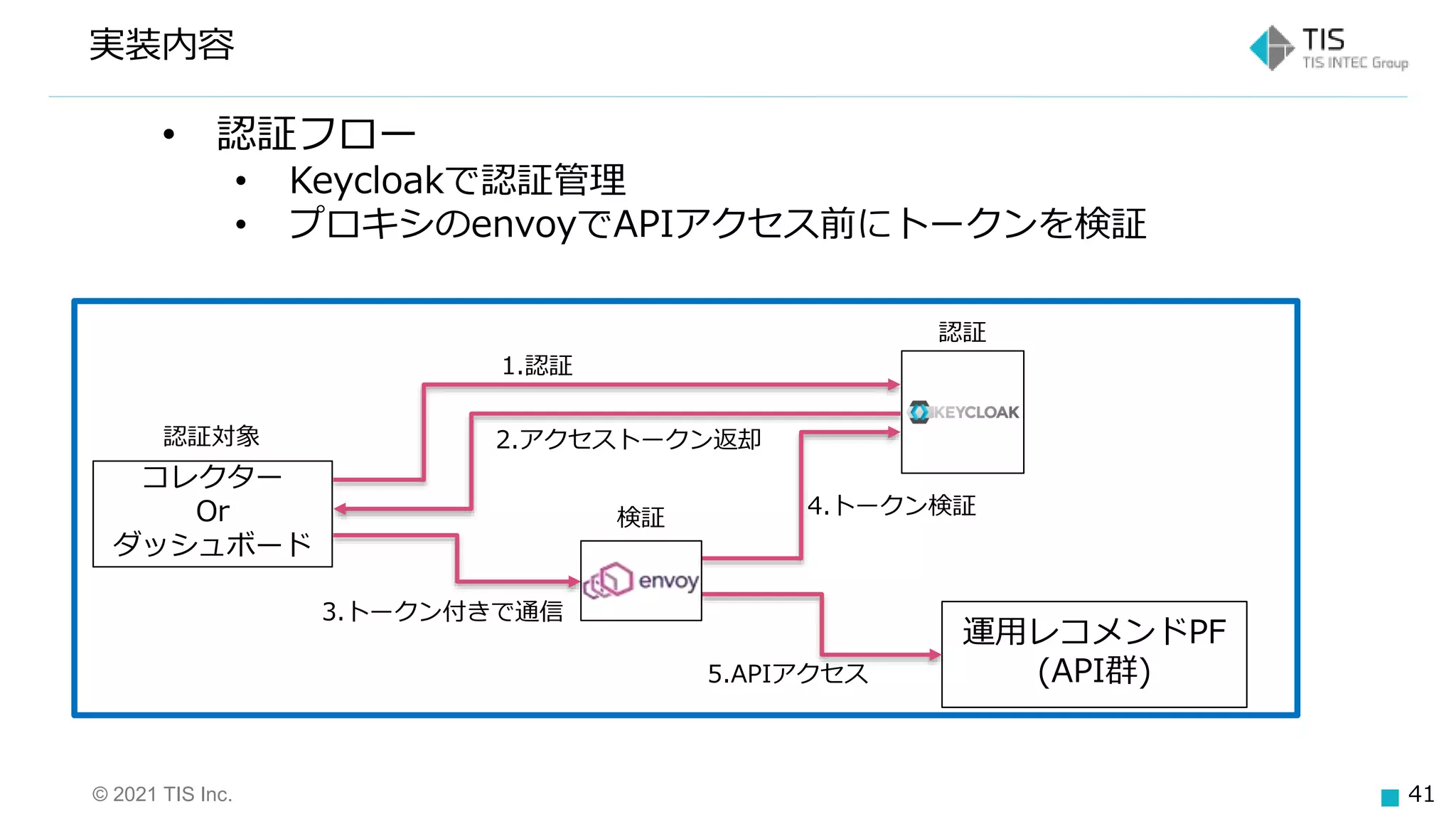 © 2021 TIS Inc. 41
実装内容
• 認証フロー
• Keycloakで認証管理
• プロキシのenvoyでAPIアクセス前にトークンを検証
認証対象
1.認証
2.アクセストークン返却
3.トークン付きで通信
4.トークン検証
運用レコメンドPF
(API群)
5.APIアクセス
コレクター
Or
ダッシュボード
検証
認証
 