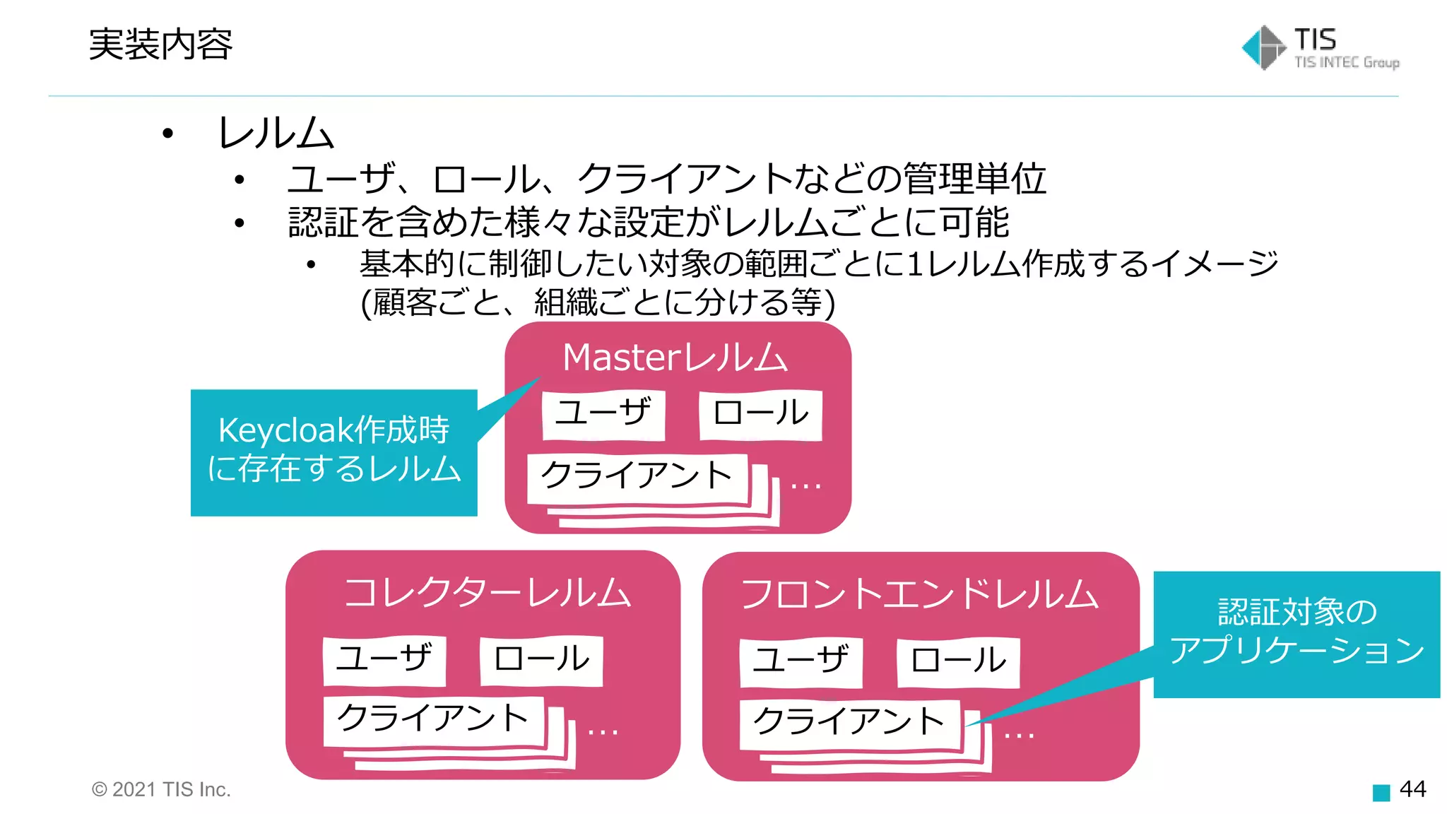 © 2021 TIS Inc. 44
実装内容
• レルム
• ユーザ、ロール、クライアントなどの管理単位
• 認証を含めた様々な設定がレルムごとに可能
• 基本的に制御したい対象の範囲ごとに1レルム作成するイメージ
(顧客ごと、組織ごとに分ける等)
ユーザ ロール
…
コレクターレルム
ユーザ ロール
フロントエンドレルム
ユーザ ロール
クライアント …
Masterレルム
Keycloak作成時
に存在するレルム
クライアント
クライアント
クライアント
クライアント
クライアント
…
クライアント
クライアント
クライアント
認証対象の
アプリケーション
 