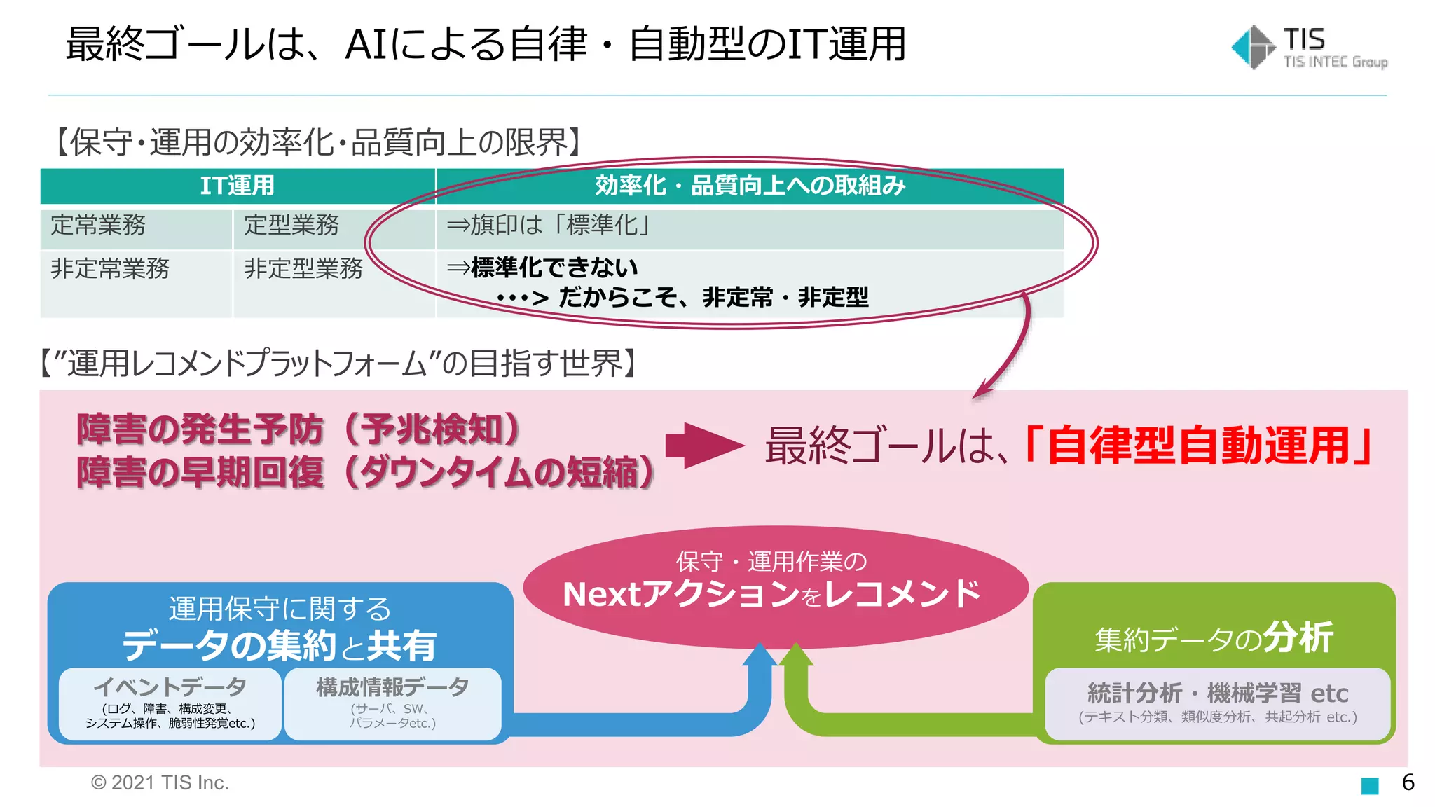 © 2021 TIS Inc. 6
IT運用 効率化・品質向上への取組み
定常業務 定型業務 ⇒旗印は「標準化」
非定常業務 非定型業務 ⇒標準化できない
･･･> だからこそ、非定常・非定型
最終ゴールは、AIによる自律・自動型のIT運用
【保守・運用の効率化・品質向上の限界】
【”運用レコメンドプラットフォーム”の目指す世界】
障害の発生予防（予兆検知）
障害の早期回復（ダウンタイムの短縮）
最終ゴールは、「自律型自動運用」
運用保守に関する
データの集約と共有
イベントデータ
(ログ、障害、構成変更、
システム操作、脆弱性発覚etc.)
構成情報データ
(サーバ、SW、
パラメータetc.)
集約データの分析
統計分析・機械学習 etc
(テキスト分類、類似度分析、共起分析 etc.)
保守・運用作業の
Nextアクションをレコメンド
 