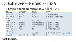 44
これまでのデータを389-dsで使う
●
howto-openldap-migrationの互換性リスト
機能 OpenLDAP 389-ds 互換性
双方向同期 SyncREPL 389独自 ×
MemberOf Overlay Plugin ○ (単純な構成のみ)
External Auth SASL PTA Plugin △ (設定とデータ変更が必要)
LDAP Proxy Proxy - ×
AD同期 - Winsync Plugin ×
システムスキーマ OLC形式 389形式(RFC2252) ○ (変換ツールがある)
カスタムスキーマ OLC形式 389形式(RFC2252) ○ (変換ツールがある)
DBインポート LDIF LDIF ○ (変換ツールがある)
パスワードハッシュ 不定 不定 ○ (ARGON2を除く全て)
ol 2 ds repl - - ×
ds 2 ol repl - SyncREPL ○ (あらびっくり！ 389-ds → OpenLDAP)
EntryUUID システムの一部 プラグイン ○
 