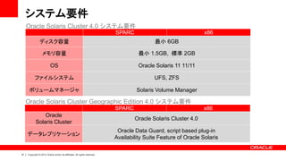 システム要件
     Oracle Solaris Cluster 4.0 システム要件
                                                                           SPARC                                 x86
                ディスク容量                                                                      最小 6GB

                   メモリ容量                                                             最小 1.5GB, 標準 2GB

                           OS                                                        Oracle Solaris 11 11/11

           ファイルシステム                                                                        UFS, ZFS

      ボリュームマネージャ                                                                    Solaris Volume Manager

     Oracle Solaris Cluster Geographic Edition 4.0 システム要件
                                                                           SPARC                                x86
                Oracle
                                                                                   Oracle Solaris Cluster 4.0
            Solaris Cluster
                                                                            Oracle Data Guard, script based plug-in
     データレプリケーション
                                                                           Availability Suite Feature of Oracle Solaris

14   Copyright © 2012 Oracle and/or its affiliates. All rights reserved.
 