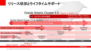 リリース状況とライフタイムサポート

                                                              Oracle Solaris Cluster 4.0                      (Solaris 11 をサポート)
                                                                                                                         Premier サポート終了: 2016/12
                                                                             FCS 2011年12月6日発表                            Extended サポート終了: 2019/12
                  Oracle Solaris Cluster 3.3 & Updates (Solaris 10 をサポート)
                                                                                                                Premier サポート終了: 2015/09
                FCS                                             Update 1 (3.3 5/11) 2011年7月12日発表                Extended サポート終了: 2018/01

Solaris Cluster 3.2 & Updates                                                       Premier                       Extended            Sustaining
                                                                                    サポート終了                        サポート終了               Support
                                                                Premier                                   Sustaining
Sun Cluster 3.1 & Updates                                       サポート終了                                     Support
Sun Cluster 3.0         Premier                                                       Sustaining
& Updates               サポート終了                                                         Support
              2010                                             2011                     2012       2013                2014            2015
                                                      Solaris 11 11/11
        Solaris 10 9/10                           Solaris 10 8/11

         18   Copyright © 2012 Oracle and/or its affiliates. All rights reserved.
 