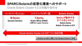 SPARC/Solarisの仮想化環境へのサポート
     Oracle Solaris Cluster 4.0 との組み合わせ

ハードパーティション                                                                 ハイパーバイザー型                     Solaris Zones
             M-Series                                                            T-Series              Solaris が動作する
     Dynamic Domains                                                       Oracle VM for SPARC         すべてのシステム
                                                                           (旧称 Sun Logical Domains)        Solaris Zones
                                                                                                      Solaris 10 zones on S11


                                            Oracle Solaris Cluster 4.0 はすべてに対応可能

                                                                                    Solaris on x86 に関しては Solaris Zones に対応


23   Copyright © 2012 Oracle and/or its affiliates. All rights reserved.
 