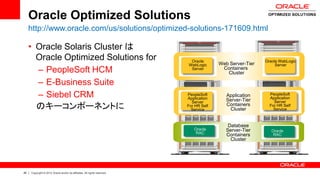 Oracle Optimized Solutions
     http://www.oracle.com/us/solutions/optimized-solutions-171609.html

     • Oracle Solaris Cluster は
       Oracle Optimized Solutions for                                       Oracle                         Oracle WebLogic
                                                                           WebLogic      Web Server-Tier        Server
       – PeopleSoft HCM                                                     Server        Containers
                                                                                            Cluster

       – E-Business Suite
       – Siebel CRM                                                        PeopleSoft
                                                                           Application
                                                                                            Application
                                                                                            Server-Tier
                                                                                                             PeopleSoft
                                                                                                             Application
                                                                             Server                            Server
       のキーコンポーネントに                                                         For HR Self
                                                                             Service
                                                                                            Containers
                                                                                             Cluster
                                                                                                             For HR Self
                                                                                                               Service



                                                                                             Database
                                                                              Oracle        Server-Tier       Oracle
                                                                               RAC
                                                                                            Containers         RAC
                                                                                              Cluster




26   Copyright © 2012 Oracle and/or its affiliates. All rights reserved.
 