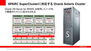 SPARC SuperClusterに対応する Oracle Solaris Cluster
Oracle VM Server for SPARC を使用してノード内
で複数のドメインに区分化される
                    T4-4 Node 1                      T4-4 Node 2                      T4-4 Node 3             T4-4 Node 4
                        Solaris 10                       Solaris 10                    Solaris 11               Solaris 11


                       GP Domain                        GP Domain                      GPDomain               Exalogic Domain


                        Solaris 11                       Solaris 11                    Solaris 11               Solaris 11



                        DB Domain                       DB Domain                      DB Domain                DB Domain


                                                                InfiniBand Network


                        EXADATA           EXADATA           EXADATA         EXADATA      EXADATA    EXADATA            ZFS STORAGE
                        STORAGE           STORAGE           STORAGE         STORAGE      STORAGE    STORAGE             APPLIANCE




 27   Copyright © 2012 Oracle and/or its affiliates. All rights reserved.
 