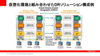 仮想化環境と組み合わせたDRソリューション構成例




29   Copyright © 2012 Oracle and/or its affiliates. All rights reserved.
 