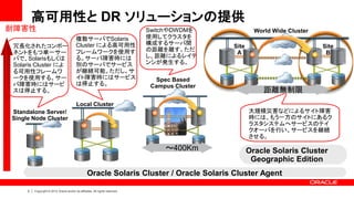 高可用性と DR ソリューションの提供
耐障害性                                                                           SwitchやDWDMを               World Wide Cluster
                                          複数サーバでSolaris                        使用してクラスタを
 冗長化されたコンポー                               Cluster による高可用性                      構成するサーバ間
                                                                                                 Site                          Site
 ネントをもつ単一サー                               フレームワークを使用す                          の距離を離す。ただ
                                                                                                  A                             B
 バで、Solarisもしくは                           る。サーバ障害時には                           し、距離によるレイテ
 Solaris Cluster によ                       別のサーバでサービス                           ンシが発生する。
 る可用性フレームワ                                が継続可能。ただし、サ
 ークを使用する。サー                               イト障害時にはサービス                             Spec Based
 バ障害時にはサービ                                は停止する。                                Campus Cluster
 スは停止する。                                                                                                     距離無制限
                                          Local Cluster
Standalone Server/                                                                                      大規模災害などによるサイト障害
Single Node Cluster                                                                                     時には、もう一方のサイトにあるク
                                                                                                        ラスタシステムへサービスのテイ
                                                                                                        クオーバを行い、サービスを継続
                                                                                                        させる。

                                                                                    〜400Km              Oracle Solaris Cluster
                                                                                                         Geographic Edition
                                                   Oracle Solaris Cluster / Oracle Solaris Cluster Agent

     5   Copyright © 2012 Oracle and/or its affiliates. All rights reserved.
 