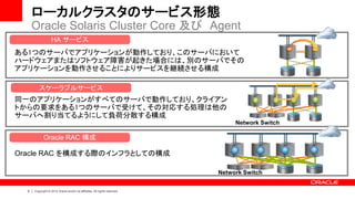 ローカルクラスタのサービス形態
      Oracle Solaris Cluster Core 及び Agent
                   HA サービス
ある1つのサーバでアプリケーションが動作しており、このサーバにおいて
ハードウェアまたはソフトウェア障害が起きた場合には、別のサーバでその
アプリケーションを動作させることによりサービスを継続させる構成

         スケーラブルサービス
同一のアプリケーションがすべてのサーバで動作しており、クライアン
トからの要求をある1つのサーバで受けて、その対応する処理は他の
サーバへ割り当てるようにして負荷分散する構成
                                                                                 Network Switch

             Oracle RAC 構成

Oracle RAC を構成する際のインフラとしての構成

                                                                            Network Switch


  6   Copyright © 2012 Oracle and/or its affiliates. All rights reserved.
 