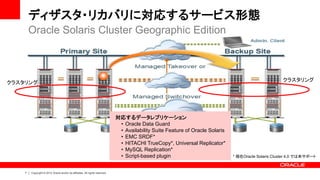 ディザスタ・リカバリに対応するサービス形態
        Oracle Solaris Cluster Geographic Edition



                                                                                                                                                      クラスタリング
クラスタリング




                                                                              対応するデータレプリケーション
                                                                               • Oracle Data Guard
                                                                               • Availability Suite Feature of Oracle Solaris
                                                                               • EMC SRDF*
                                                                               • HITACHI TrueCopy*, Universal Replicator*
                                                                               • MySQL Replication*
                                                                               • Script-based plugin                            * 現在Oracle Solaris Cluster 4.0 では未サポート



    7   Copyright © 2012 Oracle and/or its affiliates. All rights reserved.
 