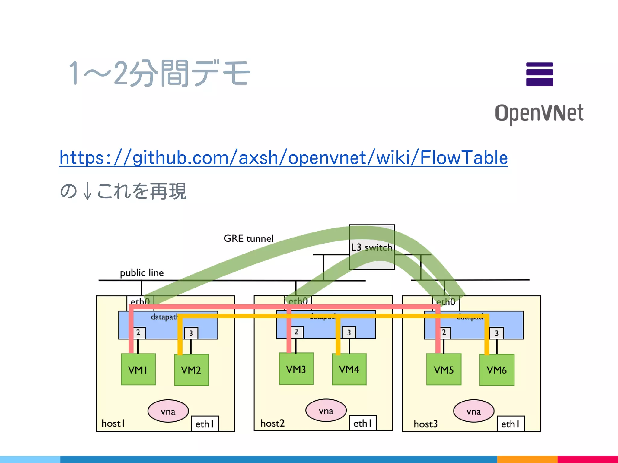 ただし VM の代わりにコンテナ ( というか netns/veth) でやる
1 ～ 2 分間デモ
 
