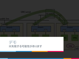 なんかこういうのでいろいろ出来るかも。
↓ をまるごと別の IaaS にもって行ったりとか。
( 動いたと仮定して )
 