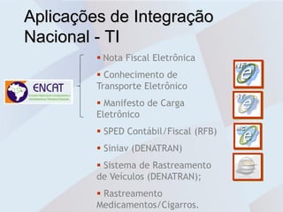 Aplicações de Integração
Nacional - TI
          Nota Fiscal Eletrônica
          Conhecimento de
         Transporte Eletrônico
          Manifesto de Carga
         Eletrônico
          SPED Contábil/Fiscal (RFB)
          Siniav (DENATRAN)
          Sistema de Rastreamento
         de Veículos (DENATRAN);
          Rastreamento
         Medicamentos/Cigarros.
 