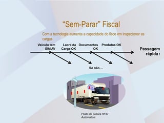 “Sem-Parar” Fiscal
  Com a tecnologia aumenta a capacidade do fisco em inspecionar as
  cargas
Veículo tem    Lacre da Documentos       Produtos OK
    SINIAV    Carga OK         OK                              Passagem
                                                                 rápida !


                                Se não ...




                        Lacre




                          Posto de Leitura RFID
                          Automático:
 