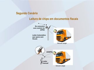 Segundo Cenário
         Leitura de chips em documentos fiscais

              Se comunica
            com central via
                    GPRS


           Leitor Automático
           que opera sem
           fiscais

                                          Veículo carga




                               DANFEs




                        Leitor
                        manual
                                        Veículo carga
 
