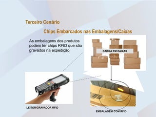 Terceiro Cenário
          Chips Embarcados nas Embalagens/Caixas
 As embalagens dos produtos
 podem ter chips RFID que são
 gravados na expedição.            CARGA EM CAIXAS




LEITOR/GRAVADOR RFID
                                EMBALAGEM COM RFID
 