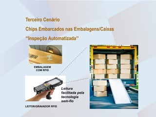 Terceiro Cenário
Chips Embarcados nas Embalagens/Caixas
“Inspeção Automatizada”




     EMBALAGEM
      COM RFID




                       Leitura
                       facilitada pela
                       tecnologia
                       sem-fio
LEITOR/GRAVADOR RFID
 