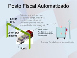 Posto Fiscal Automatizado
             Detecta se é veículo que
             transporta carga, classifica
  Leitor     por tipo, num eixos, etc
  RFID       (RFID complementado por
             Interpretação por imagens)
                                 Mais à frente...
                                 Recebe sinal p/ parar
Leitor por                       p/ inspeção rápida ao
Imagem                           lado da pista



                                     Posto de Parada Rápida Automatizado


             Portal
 