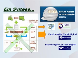Em Síntese...
                SPED (Sistema Público
                de Escrituração Digital)




                   Escrituração Fiscal Digital




                Escrituração Contábil Digital
 