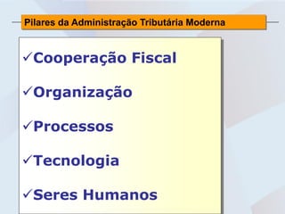 Pilares da Administração Tributária Moderna


Cooperação Fiscal

Organização

Processos

Tecnologia

Seres Humanos
 