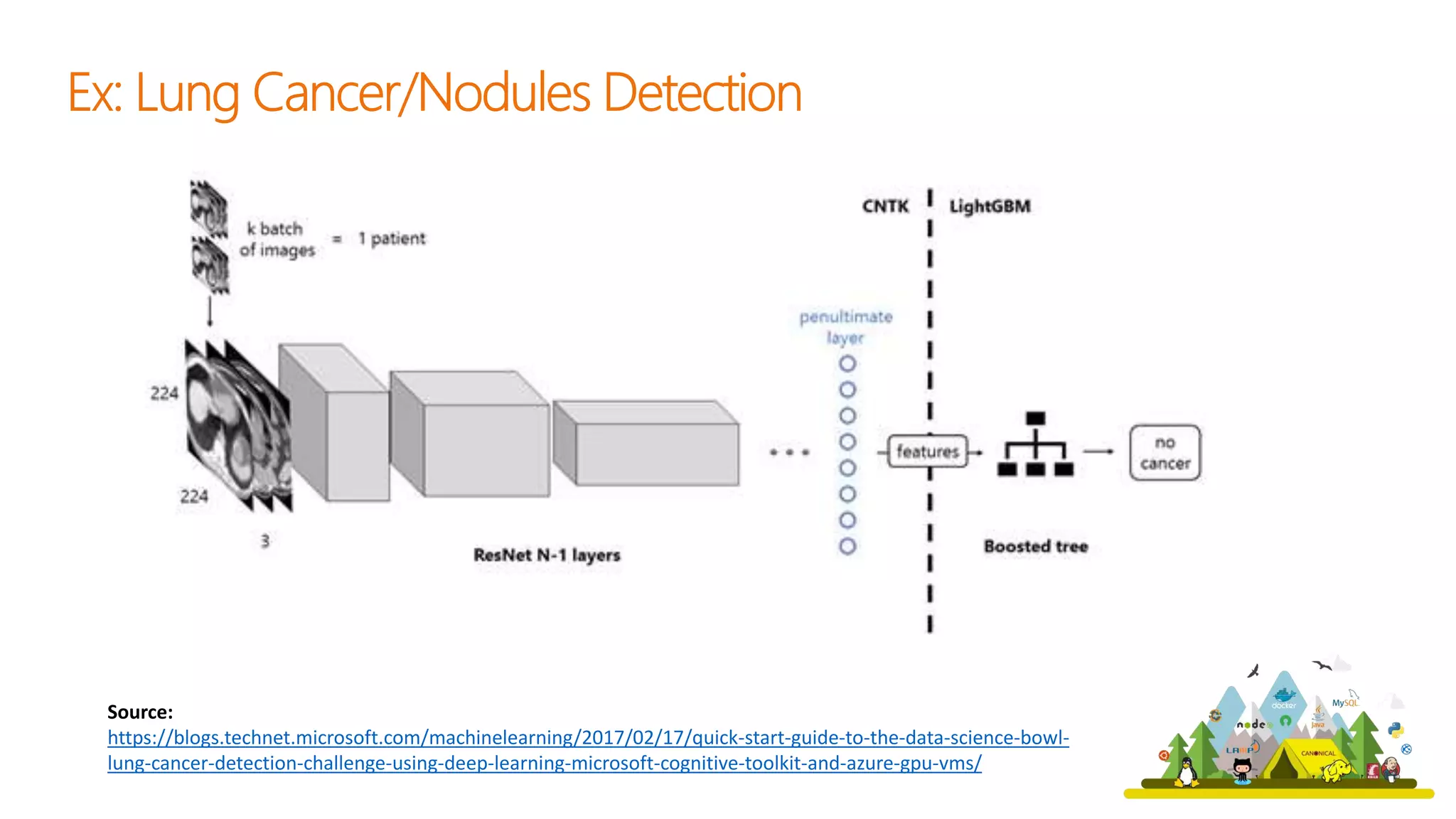 Source:
https://blogs.technet.microsoft.com/machinelearning/2017/02/17/quick-start-guide-to-the-data-science-bowl-
lung-cancer-detection-challenge-using-deep-learning-microsoft-cognitive-toolkit-and-azure-gpu-vms/
 