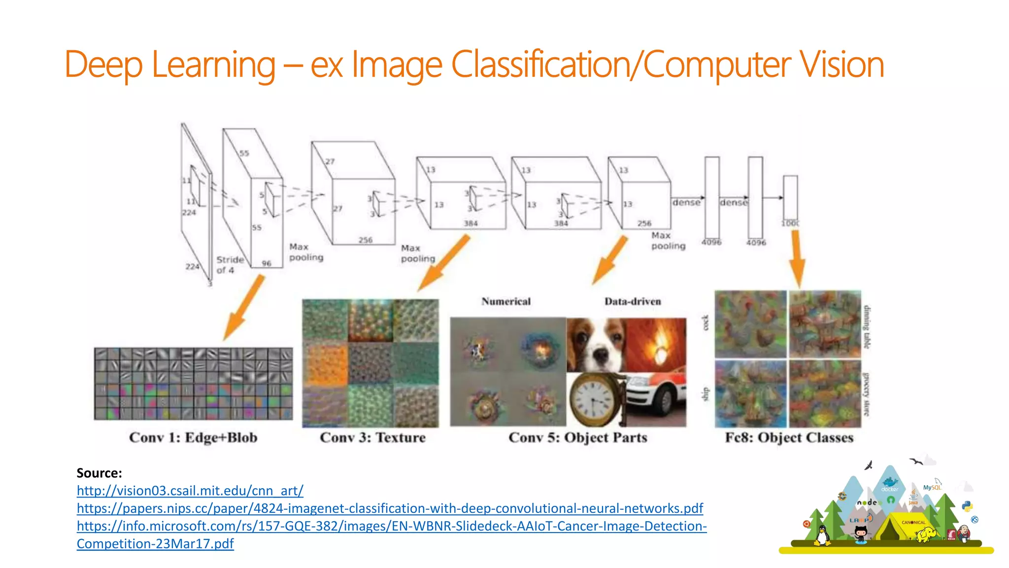 Source:
http://vision03.csail.mit.edu/cnn_art/
https://papers.nips.cc/paper/4824-imagenet-classification-with-deep-convolutional-neural-networks.pdf
https://info.microsoft.com/rs/157-GQE-382/images/EN-WBNR-Slidedeck-AAIoT-Cancer-Image-Detection-
Competition-23Mar17.pdf
 