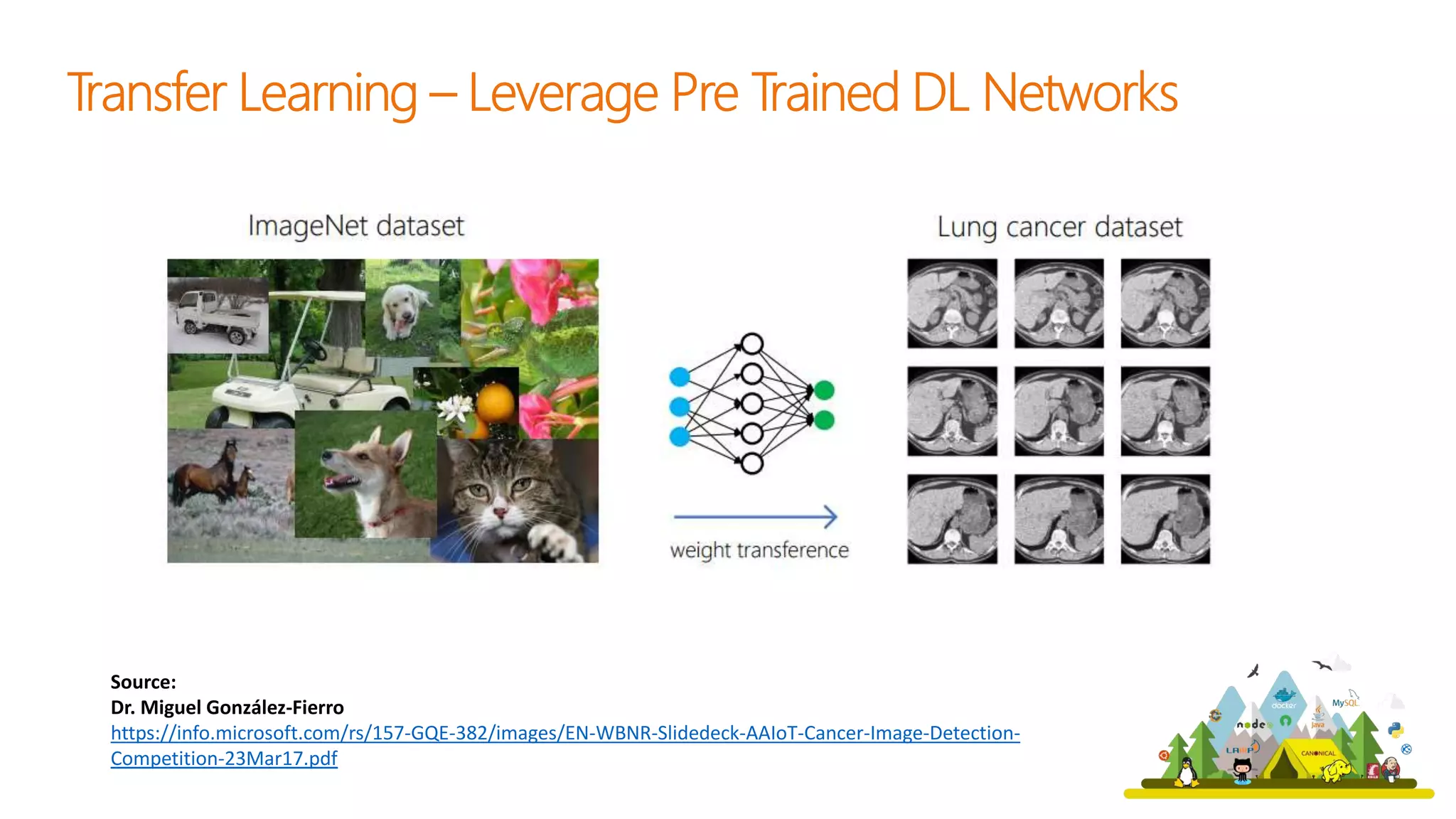 Source:
Dr. Miguel González-Fierro
https://info.microsoft.com/rs/157-GQE-382/images/EN-WBNR-Slidedeck-AAIoT-Cancer-Image-Detection-
Competition-23Mar17.pdf
 