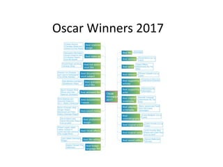 Oscar Winners 2017
 