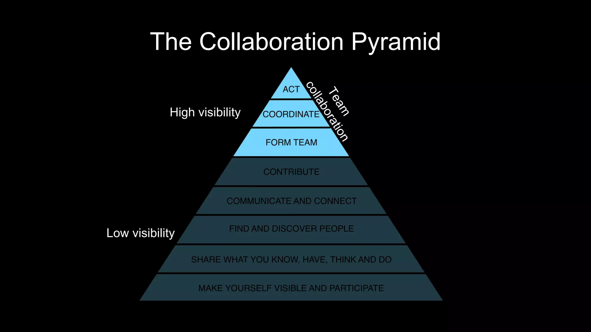 High visibility
Low visibility
The Collaboration Pyramid
 