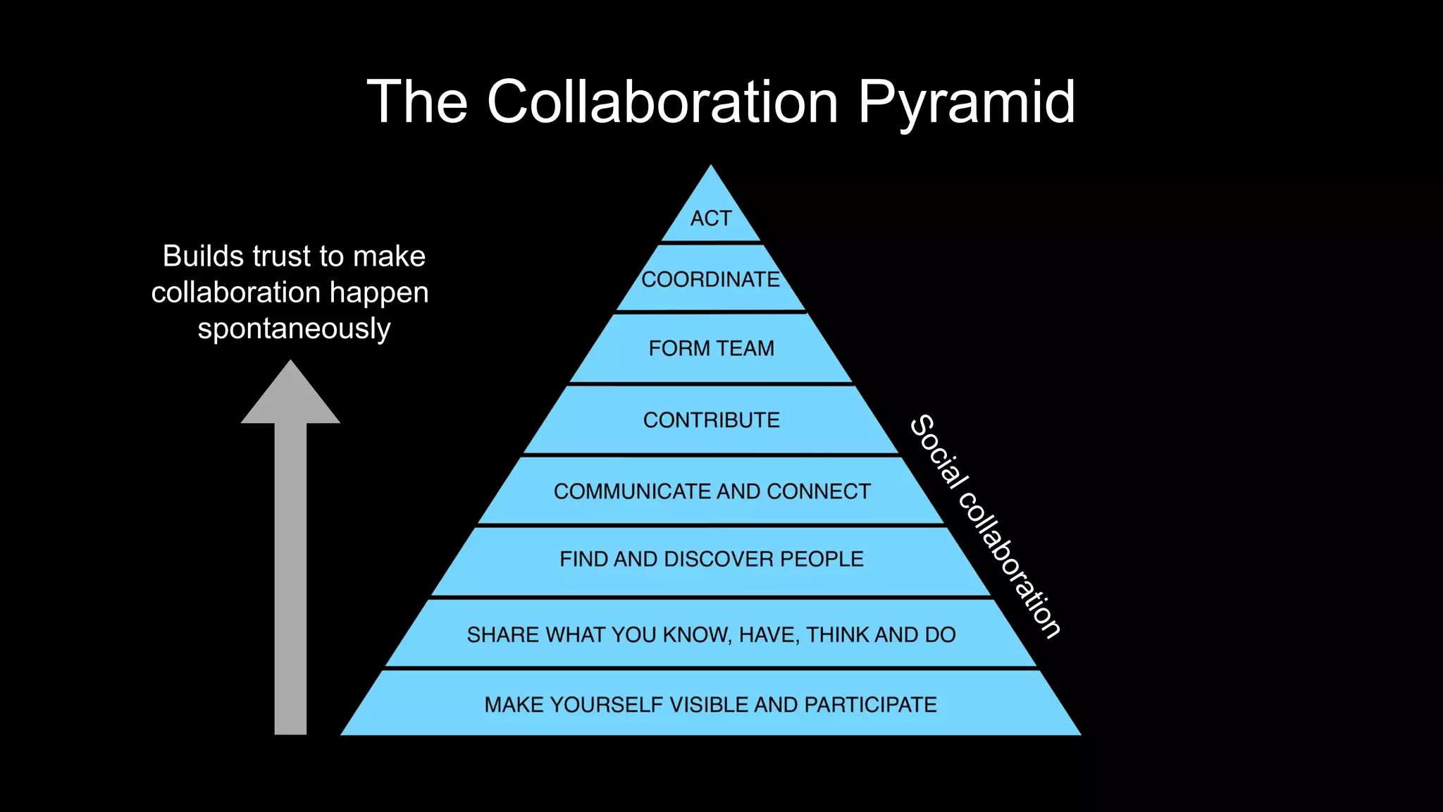 Builds trust to make
collaboration happen
spontaneously
The Collaboration Pyramid
 