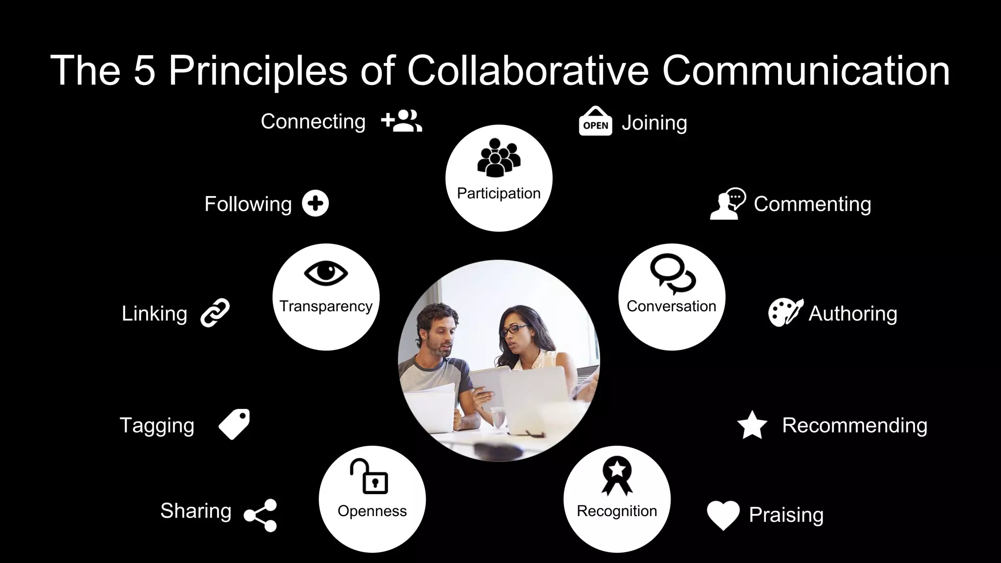 PraisingSharing
Linking
Commenting
Tagging
Following
Authoring
Recommending
Connecting Joining
ConversationTransparency
Openness Recognition
Participation
The 5 Principles of Collaborative Communication
 