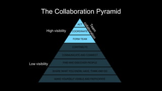 Builds trust to make
collaboration happen
spontaneously
The Collaboration Pyramid
 