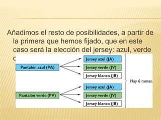 Añadimos el resto de posibilidades, a partir de
 la primera que hemos fijado, que en este
 caso será la elección del jersey: azul, verde
 o blanco.
 