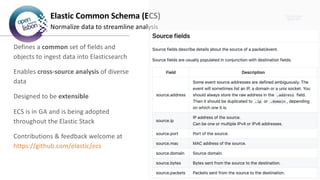 Put you logo
above this
Elastic Common Schema (ECS)
Normalize data to streamline analysis
Defines a common set of fields and
objects to ingest data into Elasticsearch
Enables cross-source analysis of diverse
data
Designed to be extensible
ECS is in GA and is being adopted
throughout the Elastic Stack
Contributions & feedback welcome at
https://github.com/elastic/ecs
 