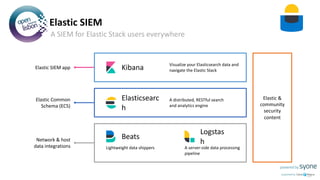 Put you logo
above this
Elastic SIEM
A SIEM for Elastic Stack users everywhere
Elastic SIEM app
Elastic Common
Schema (ECS)
Network & host
data integrations
Kibana Visualize your Elasticsearch data and
navigate the Elastic Stack
Elasticsearc
h
A distributed, RESTful search
and analytics engine
Beats
Lightweight data shippers
Logstas
h
A server-side data processing
pipeline
Elastic &
community
security
content
 