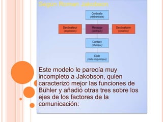 Según Roman Jakobson




Este modelo le parecía muy
incompleto a Jakobson, quien
caracterizó mejor las funciones de
Bühler y añadió otras tres sobre los
ejes de los factores de la
comunicación:
 