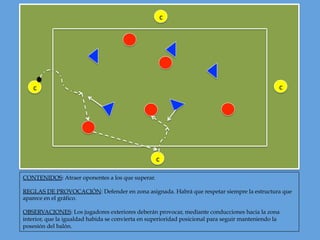 cc
c
CONTENIDOS: Atraer oponentes a los que superar.
REGLAS DE PROVOCACIÓN: Defender en zona asignada. Habrá que respetar siempre la estructura que
aparece en el gráfico.
OBSERVACIONES: Los jugadores exteriores deberán provocar, mediante conducciones hacia la zona
interior, que la igualdad habida se convierta en superioridad posicional para seguir manteniendo la
posesión del balón.
c
 