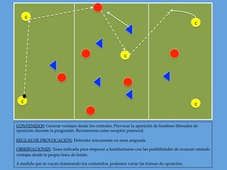 c
CONTENIDOS: Generar ventajas desde los centrales. Provocar la aparición de hombres liberados de
oposición durante la progresión. Reconocerse como receptor potencial.
REGLAS DE PROVOCACIÓN: Defender únicamente en zona asignada.
OBSERVACIONES: Tarea indicada para empezar a familiarizarse con las posibilidades de avanzar creando
ventajas desde la propia línea de fondo.
A medida que se vayan dominando los contenidos, podemos variar las formas de oposición.
c
c
c
c
 