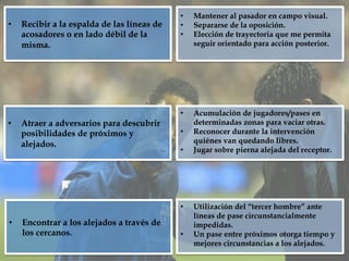 •  Recibir a la espalda de las líneas de
acosadores o en lado débil de la
misma.
•  Atraer a adversarios para descubrir
posibilidades de próximos y
alejados.
•  Encontrar a los alejados a través de
los cercanos.
•  Mantener al pasador en campo visual.
•  Separarse de la oposición.
•  Elección de trayectoria que me permita
seguir orientado para acción posterior.
•  Acumulación de jugadores/pases en
determinadas zonas para vaciar otras.
•  Reconocer durante la intervención
quiénes van quedando libres.
•  Jugar sobre pierna alejada del receptor.
•  Utilización del “tercer hombre” ante
líneas de pase circunstancialmente
impedidas.
•  Un pase entre próximos otorga tiempo y
mejores circunstancias a los alejados.
 