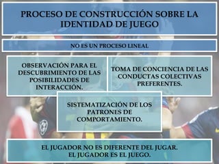 PROCESO DE CONSTRUCCIÓN SOBRE LA
IDENTIDAD DE JUEGO
OBSERVACIÓN PARA EL
DESCUBRIMIENTO DE LAS
POSIBILIDADES DE
INTERACCIÓN.
TOMA DE CONCIENCIA DE LAS
CONDUCTAS COLECTIVAS
PREFERENTES.
SISTEMATIZACIÓN DE LOS
PATRONES DE
COMPORTAMIENTO.
EL JUGADOR NO ES DIFERENTE DEL JUGAR.
EL JUGADOR ES EL JUEGO.
NO ES UN PROCESO LINEAL
 