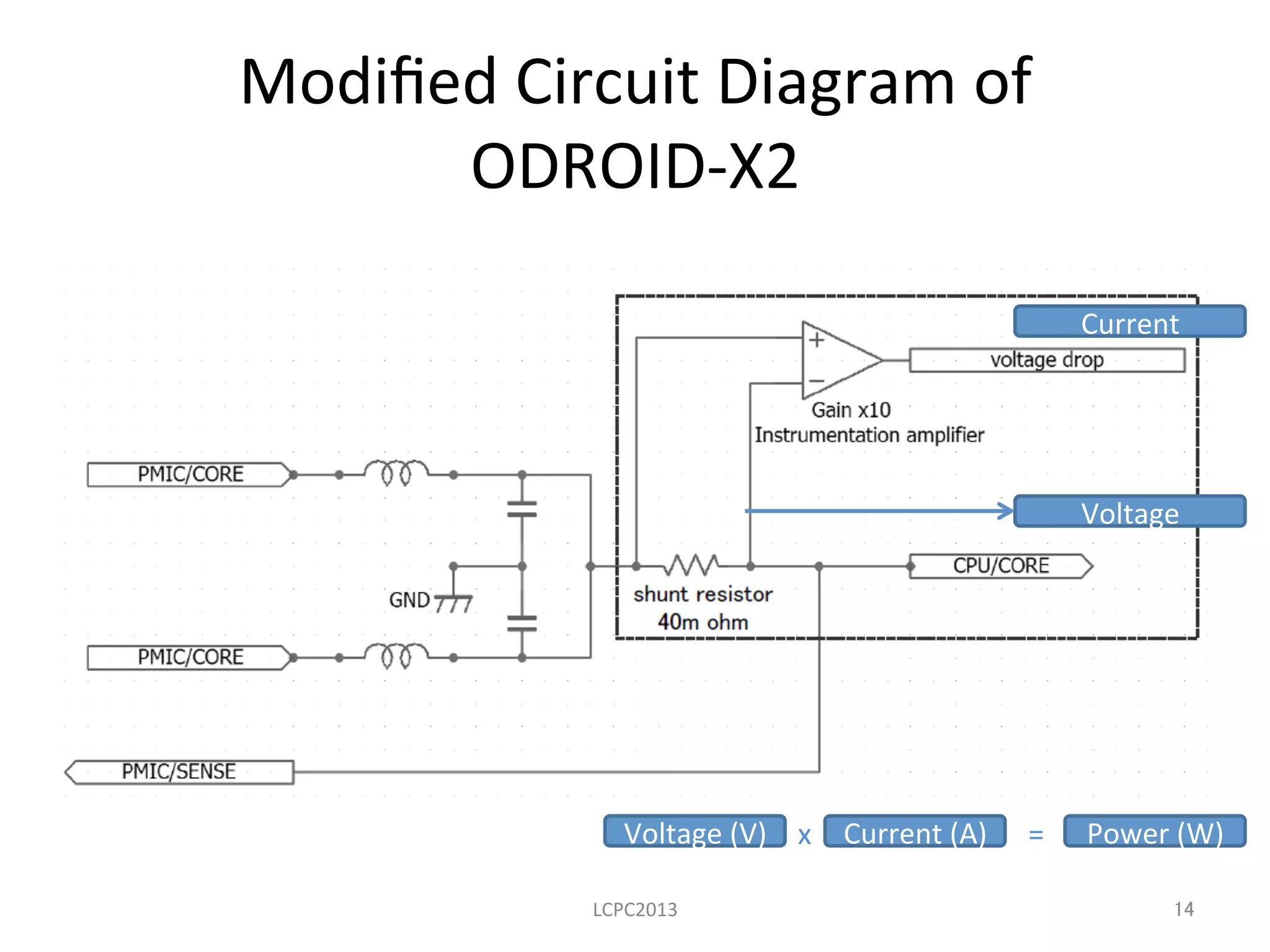 Modiﬁed	
  Circuit	
  Diagram	
  of	
  	
  
ODROID-­‐X2	
LCPC2013	
 14	
Current	
Voltage	
Voltage	
  (V)	
 Current	
  (A)	
x	
 =	
 Power	
  (W)	
 