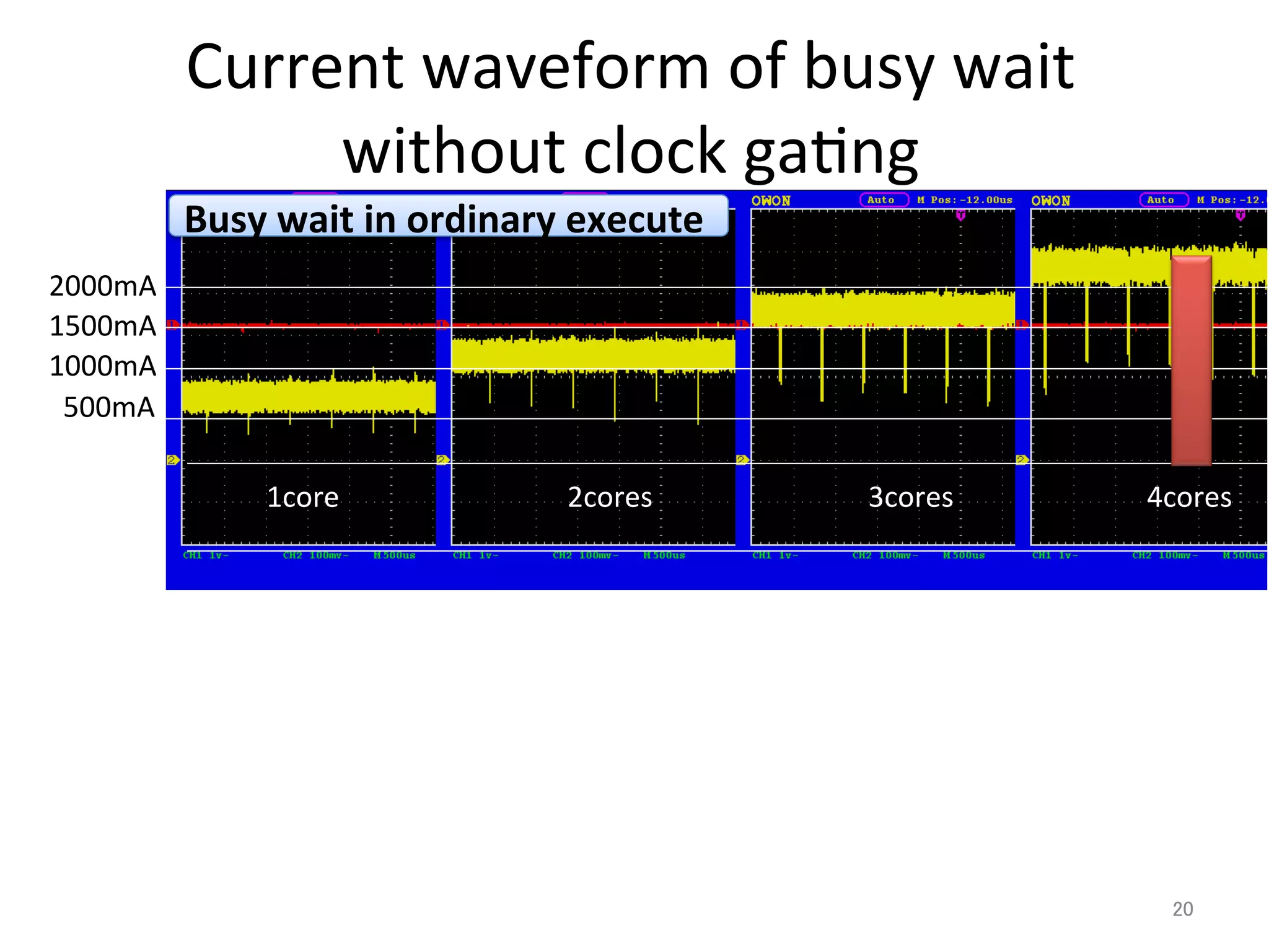 Current	
  waveform	
  of	
  busy	
  wait	
  	
  
without	
  clock	
  ga3ng	
  	
1000mA	
1500mA	
2000mA	
	
  	
  500mA	
1core	
 2cores	
 3cores	
 4cores	
Busy	
  wait	
  in	
  ordinary	
  execute	
20	
 