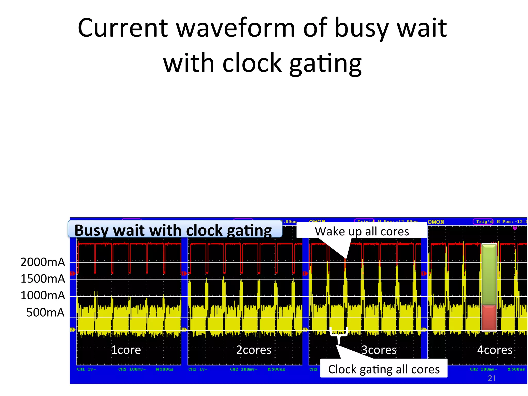 Current	
  waveform	
  of	
  busy	
  wait	
  	
  	
  
with	
  clock	
  ga3ng	
LCPC2013	
1000mA	
1500mA	
2000mA	
	
  	
  500mA	
1core	
 2cores	
 3cores	
 4cores	
Busy	
  wait	
  with	
  clock	
  ga>ng	
21	
Wake	
  up	
  all	
  cores	
Clock	
  ga3ng	
  all	
  cores	
 