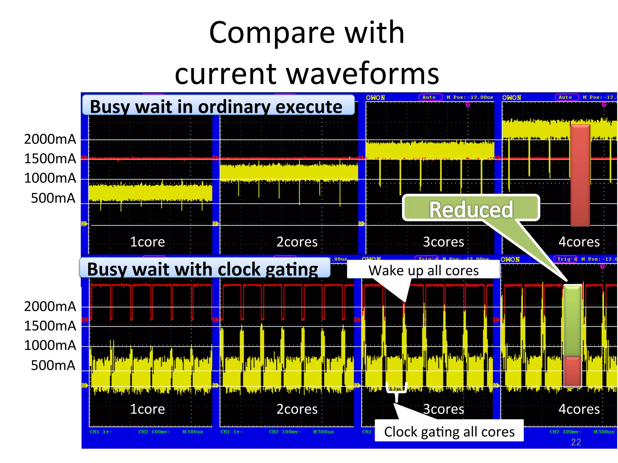  
Compare	
  with	
  	
  
current	
  waveforms	
  	
  
	
1000mA	
1500mA	
2000mA	
	
  	
  500mA	
1core	
 2cores	
 3cores	
 4cores	
Busy	
  wait	
  in	
  ordinary	
  execute	
LCPC2013	
1000mA	
1500mA	
2000mA	
	
  	
  500mA	
1core	
 2cores	
 3cores	
 4cores	
Busy	
  wait	
  with	
  clock	
  ga>ng	
22	
Wake	
  up	
  all	
  cores	
Clock	
  ga3ng	
  all	
  cores	
 