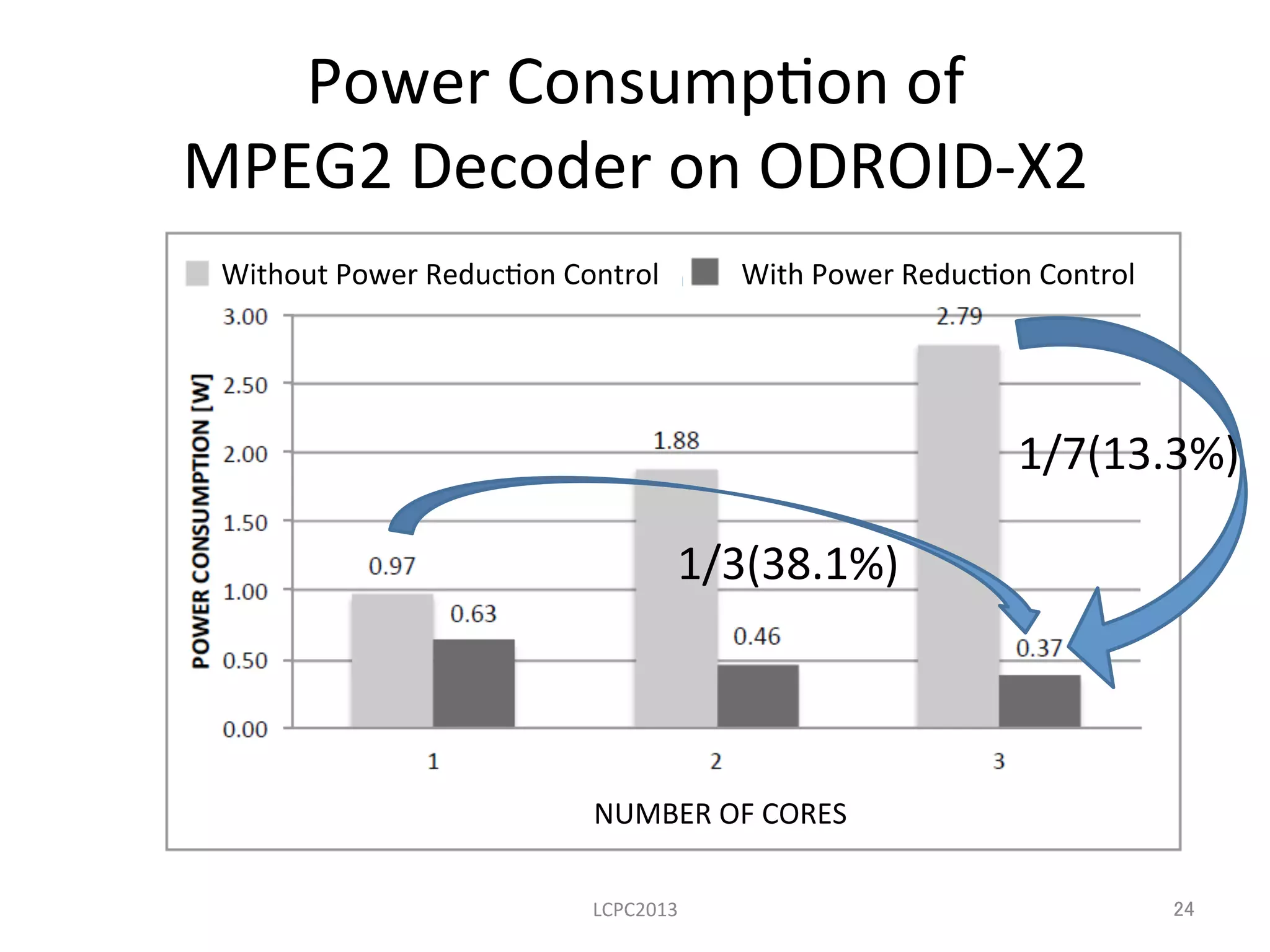 Power	
  Consump3on	
  of	
  	
  
MPEG2	
  Decoder	
  on	
  ODROID-­‐X2	
LCPC2013	
1/7(13.3%)	
1/3(38.1%)	
NUMBER	
  OF	
  CORES	
24	
With	
  Power	
  Reduc3on	
  Control	
Without	
  Power	
  Reduc3on	
  Control	
  	
 
